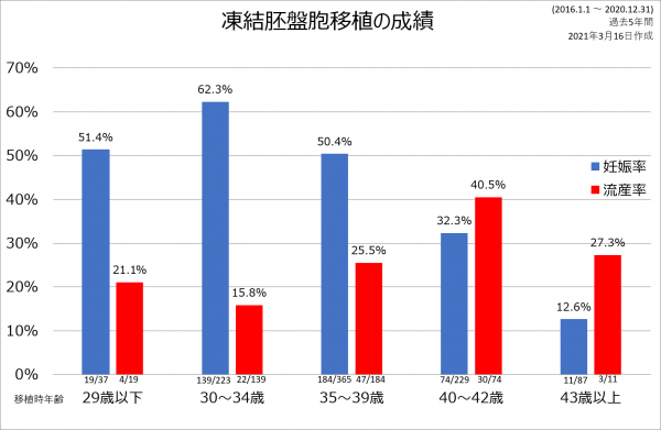 凍結胚移植2016-2020