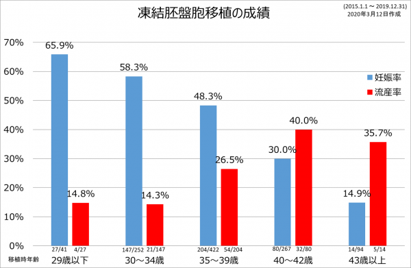 確率 胚 盤 胞