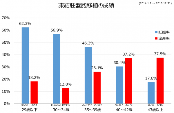 凍結胚移植2014-2018