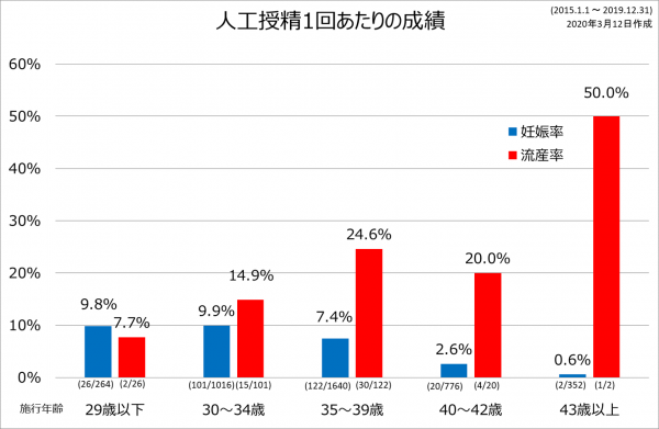 確率 妊娠 40 歳