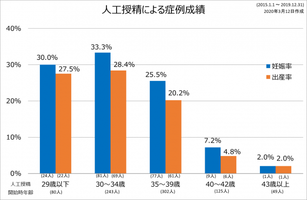 妊娠 確率 歳 40