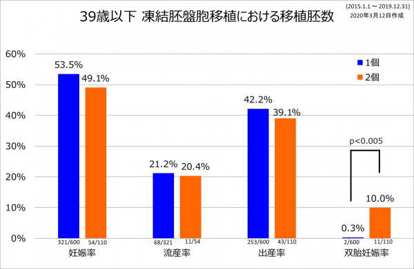 歳 確率 39 妊娠